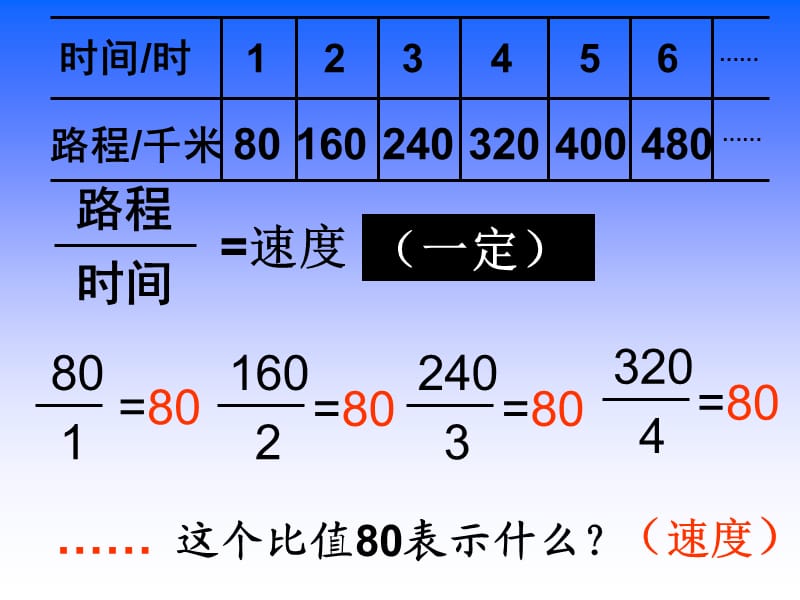 正比例的意义(苏教版).ppt_第3页