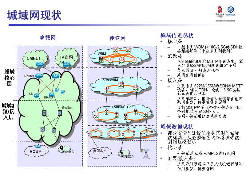 中国移动IP城域网分析报告.ppt_第3页