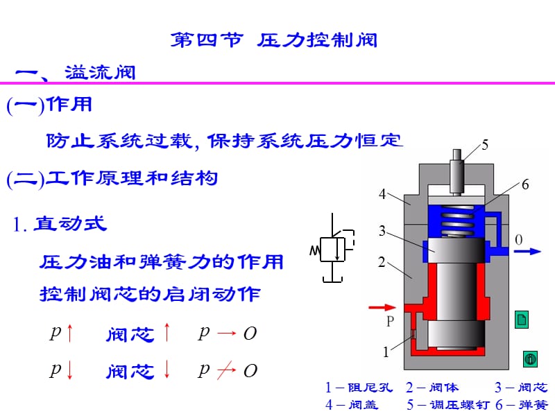 压力控制阀培训资料.ppt_第1页