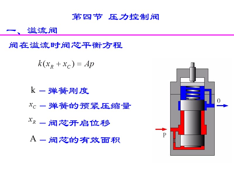 压力控制阀培训资料.ppt_第2页