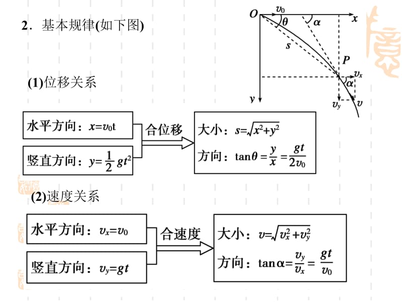 抛体运动规律及应用.ppt_第3页