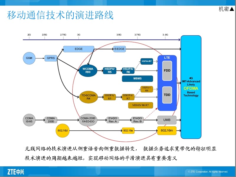 中兴——TD LTE的发展和挑战.ppt_第3页