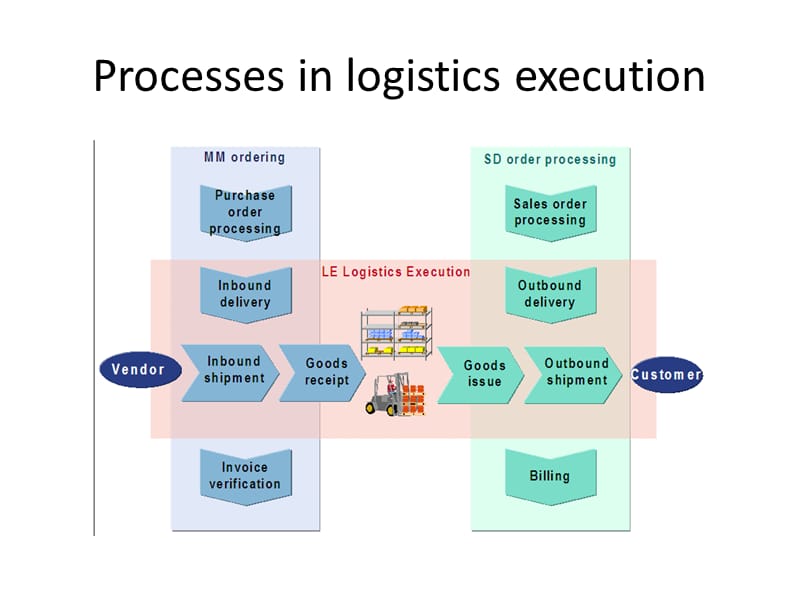 Process and functions in Shipping.ppt_第2页