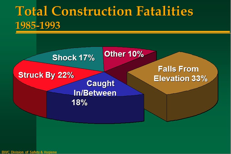 2794510110高空作业坠落防护fall protectionosha 29 cfr (ppt).ppt_第2页