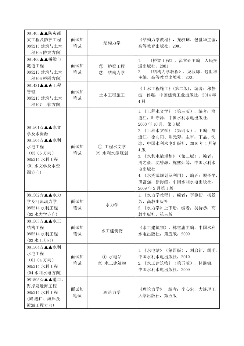 建设工程学部2018年硕士研究生入学考试复试内容.DOC_第2页