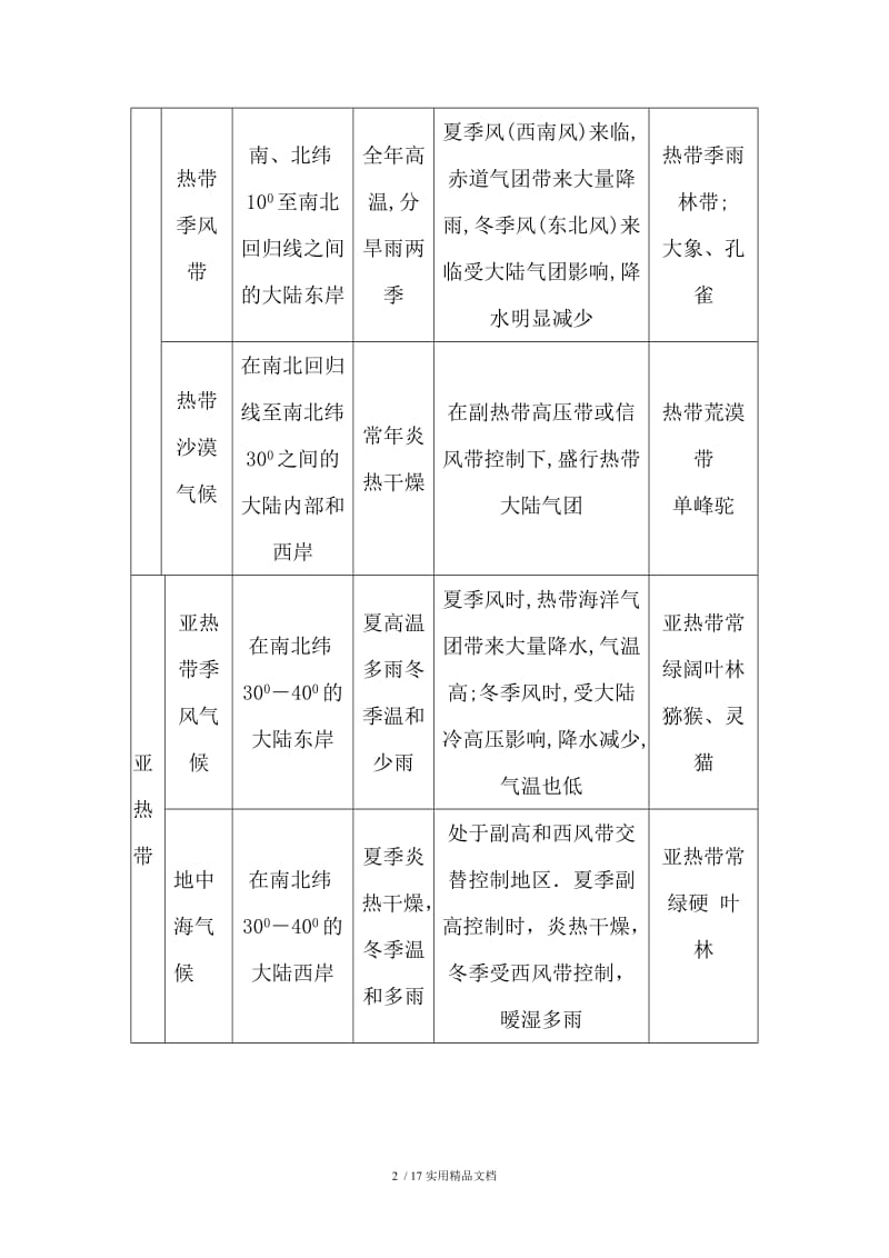 世界气候类型特点和分布（经典实用）.doc_第2页