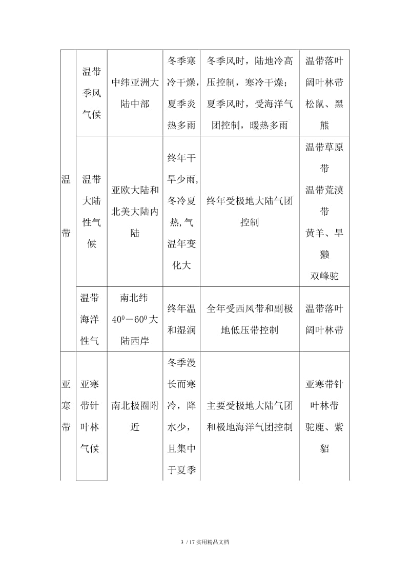 世界气候类型特点和分布（经典实用）.doc_第3页