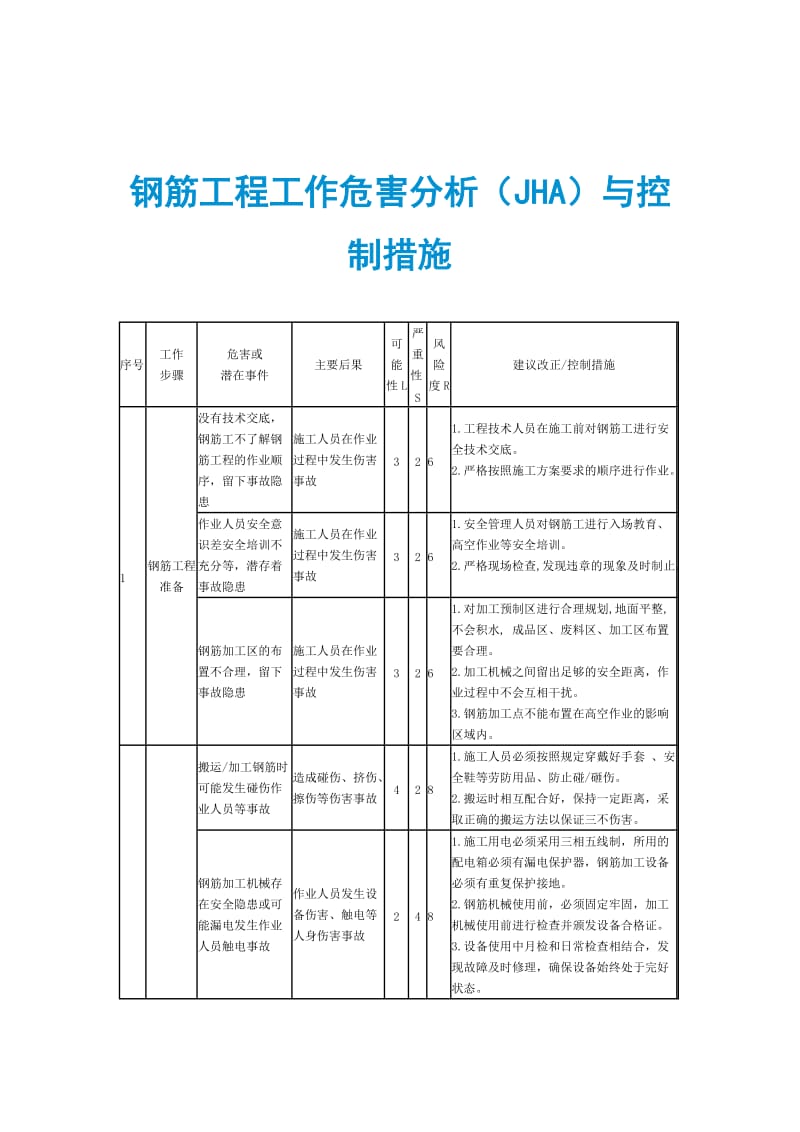 钢筋工程工作危害分析（JHA）与控制措施.doc_第1页