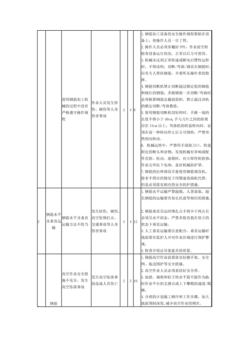 钢筋工程工作危害分析（JHA）与控制措施.doc_第2页