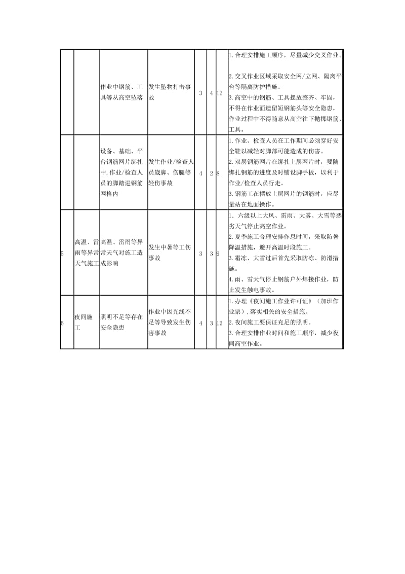 钢筋工程工作危害分析（JHA）与控制措施.doc_第3页