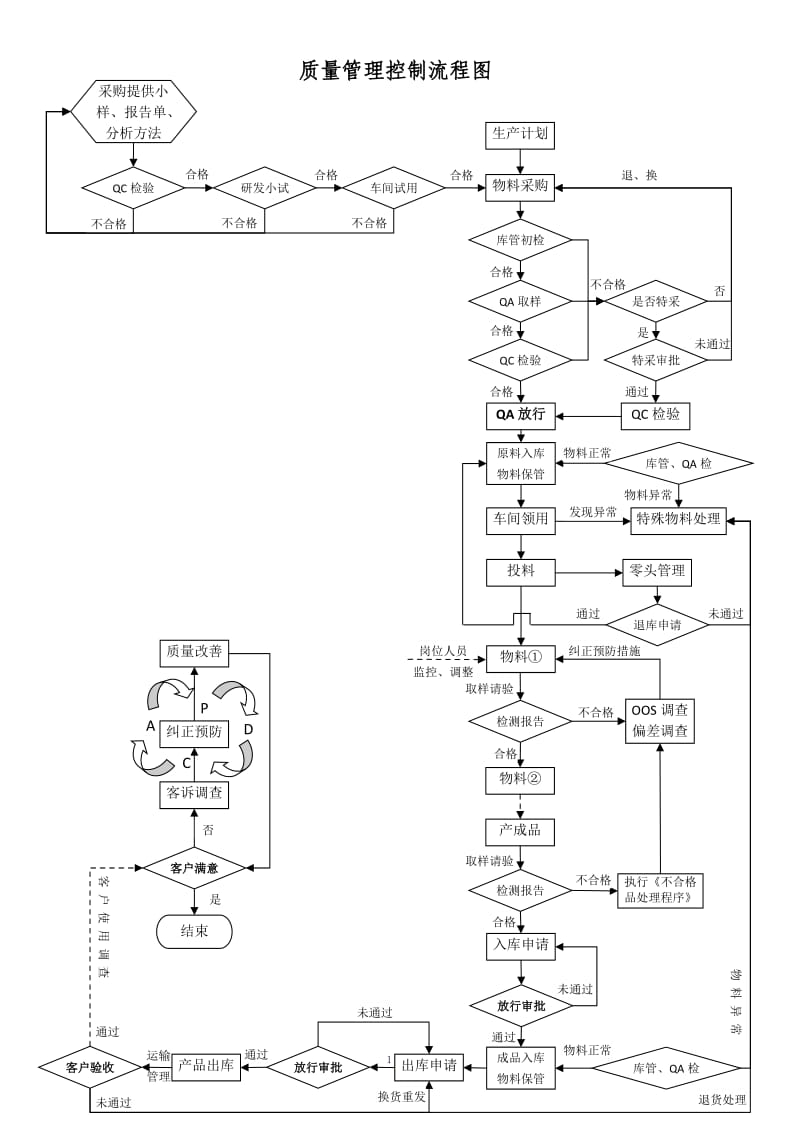 产品质量控制流程图(全图)（参考模板）.doc_第1页