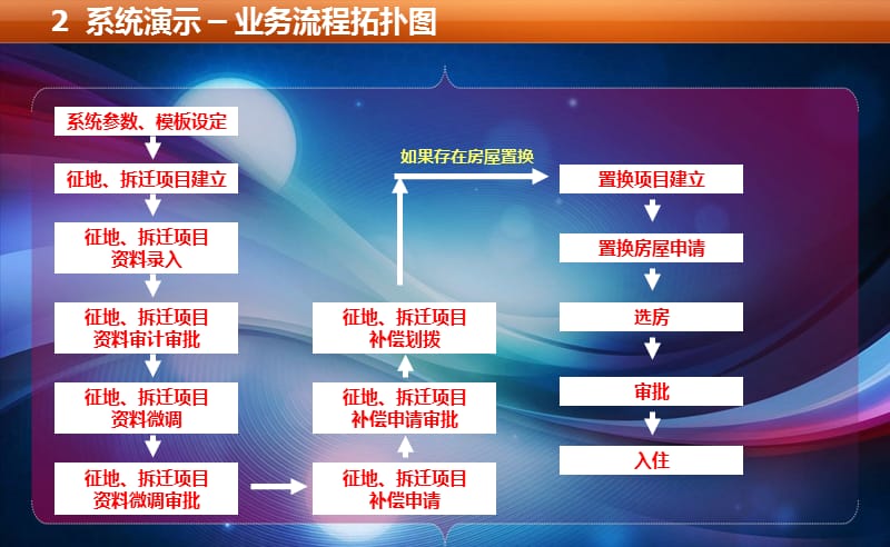 征地拆迁与房屋安置系统演示文档.ppt_第3页