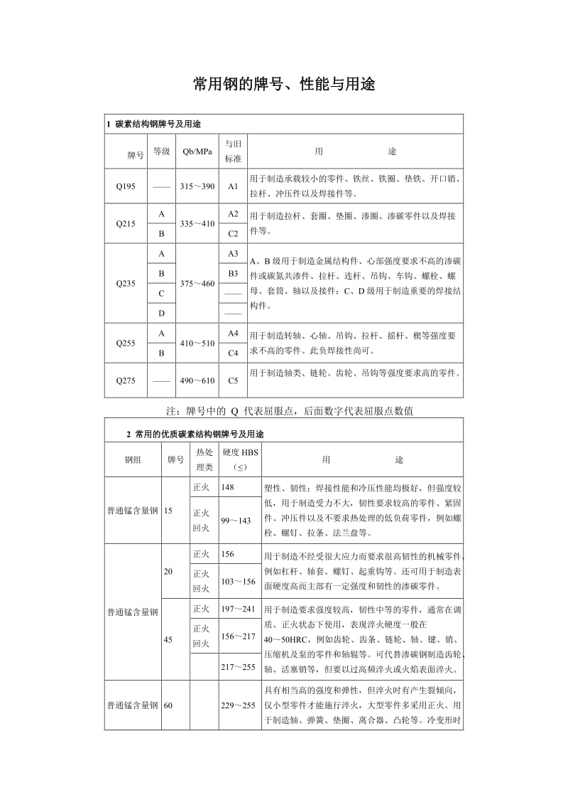 常用钢的牌号性能和用途.doc_第1页