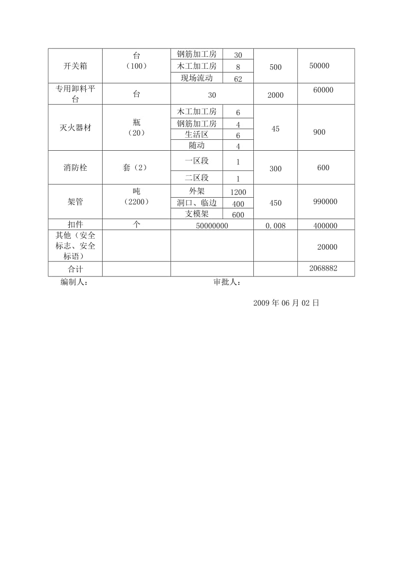 安全生产投入资金总计划表.doc_第2页