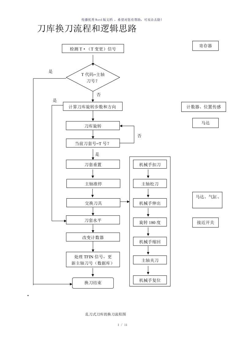 刀库换刀流程和逻辑思路（参考模板）.doc_第1页