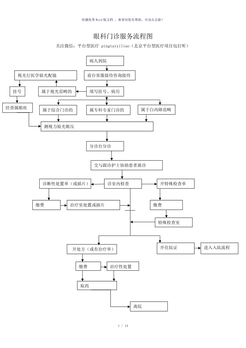 三级甲等医院眼科门诊流程图（参考模板）.doc_第1页