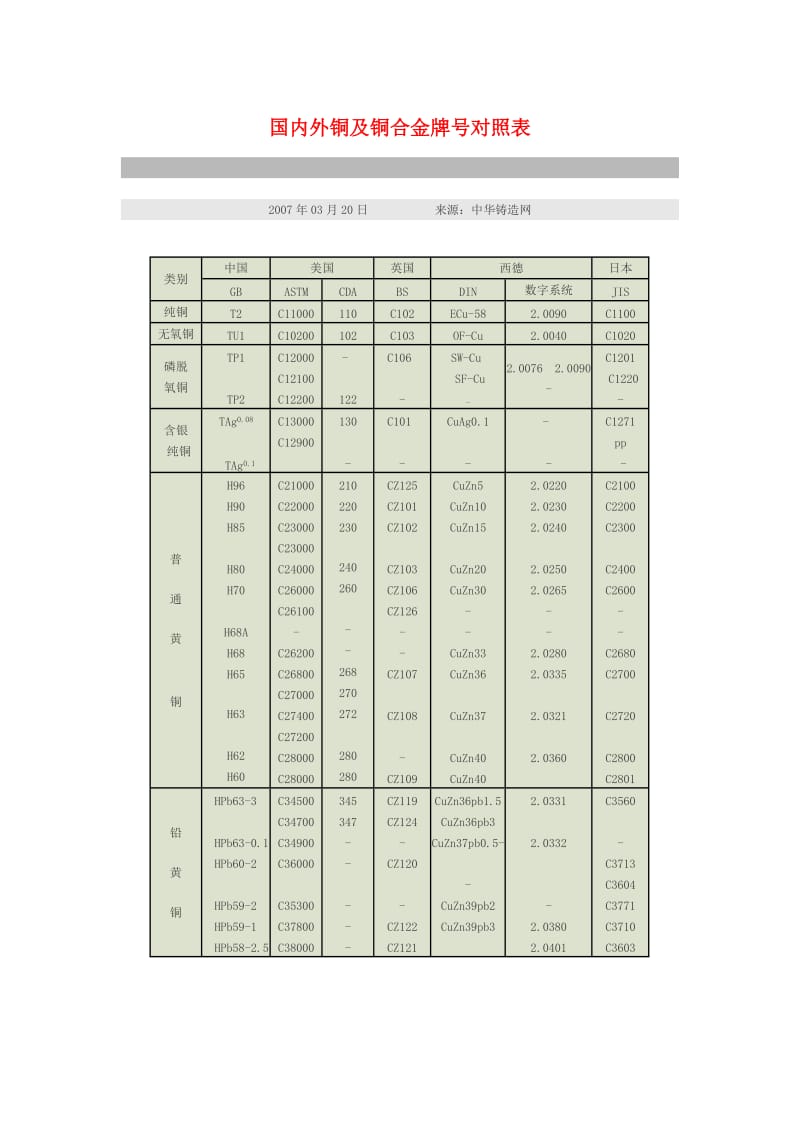 国内外铜及铜合金牌号对照表.doc_第1页