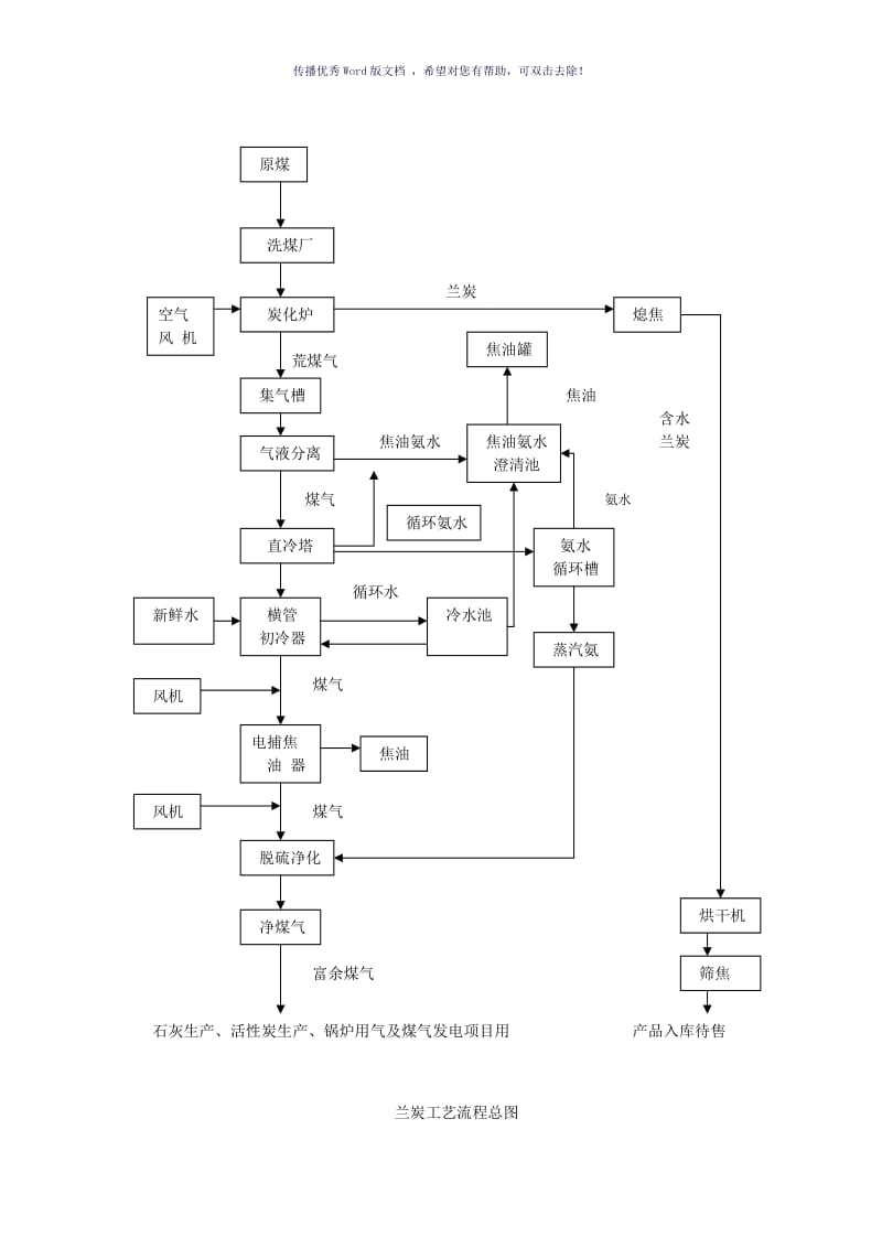 兰炭工艺流程图（参考模板）.doc_第2页