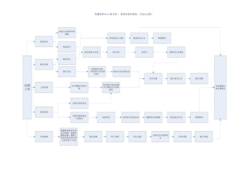 出纳工作流程图（参考模板）.doc_第2页