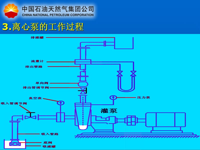 泵培训(含很多动画).ppt_第3页