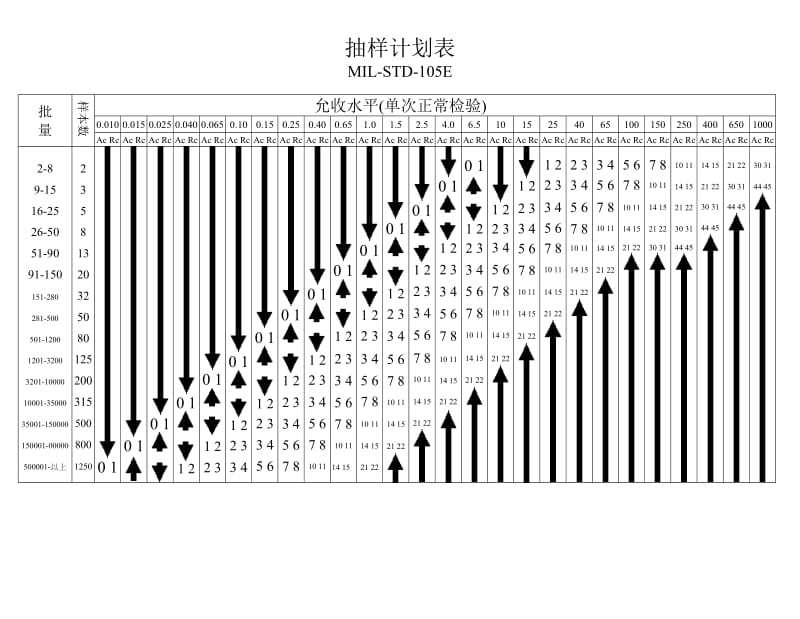 抽样计划表(MIL-STD-105E).doc_第1页