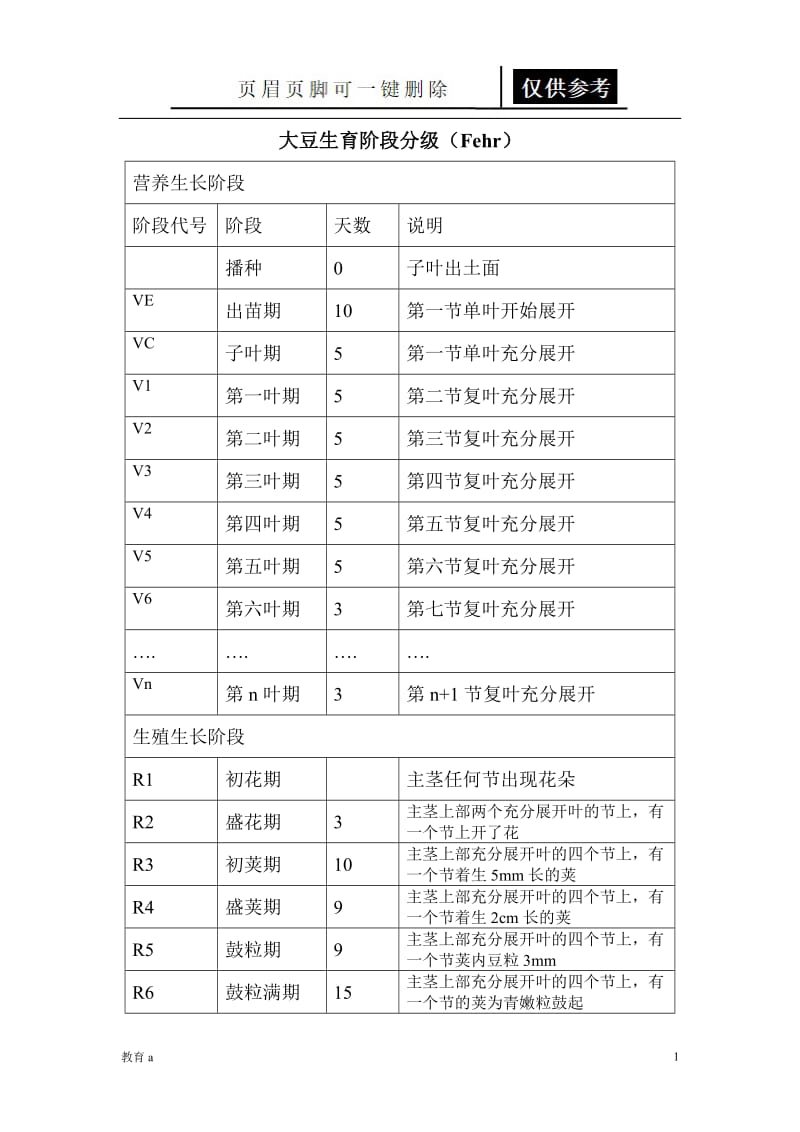 大豆生育阶段分级[材料应用].doc_第1页