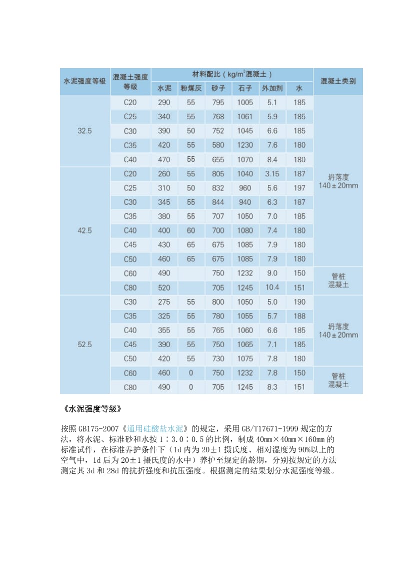 浇筑混凝土养护、配比配方及水泥强度等级.doc_第3页