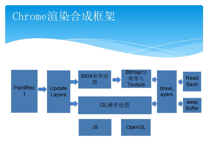 CHROME渲染合成框架.ppt_第2页