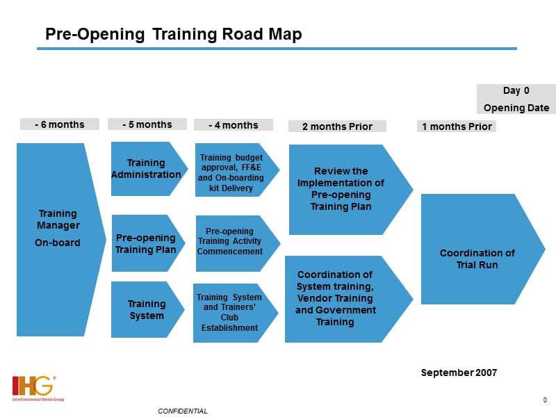 [PPT模板]酒店筹备训练方针PREOPENINGTRAININGROADMAPDRAFT.ppt_第1页