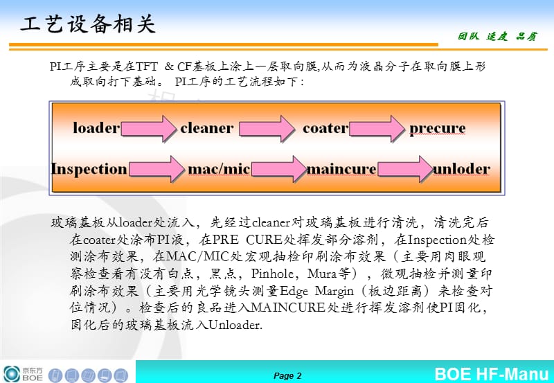 PI工艺流程京东.ppt_第2页