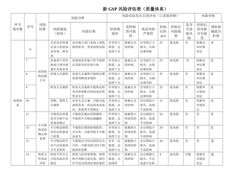 002-2新GSP风险评估表(质量体系).doc_第1页