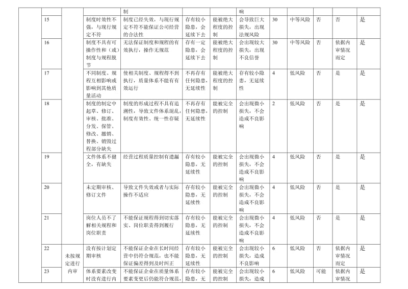 002-2新GSP风险评估表(质量体系).doc_第2页