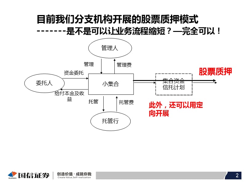 股票质押式回购业务介绍.ppt_第2页