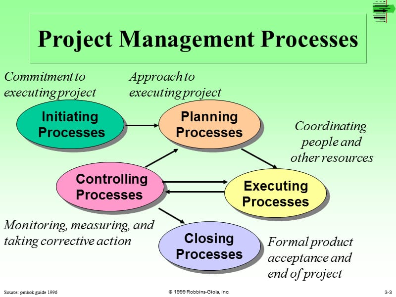 PMP Preparation Trainingch3processes.ppt_第3页