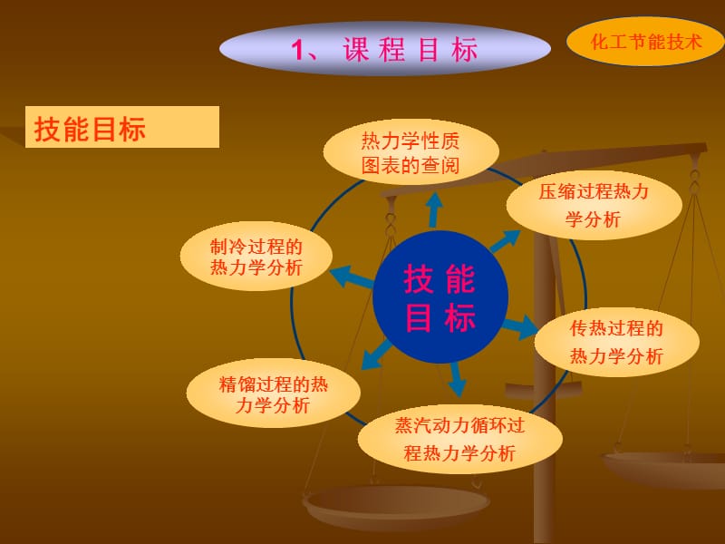 化工节能技术1.ppt_第2页