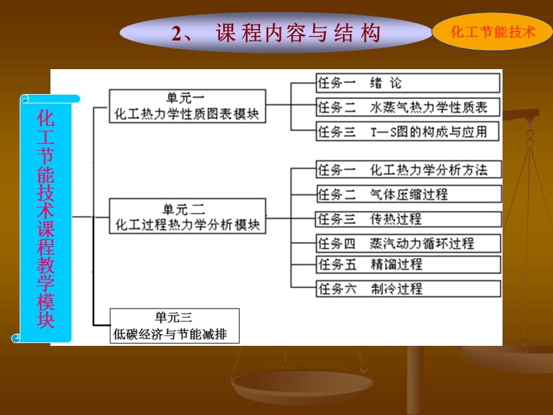 化工节能技术1.ppt_第3页