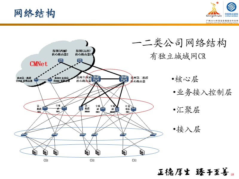 IP城域网维护技术讲座.ppt_第3页