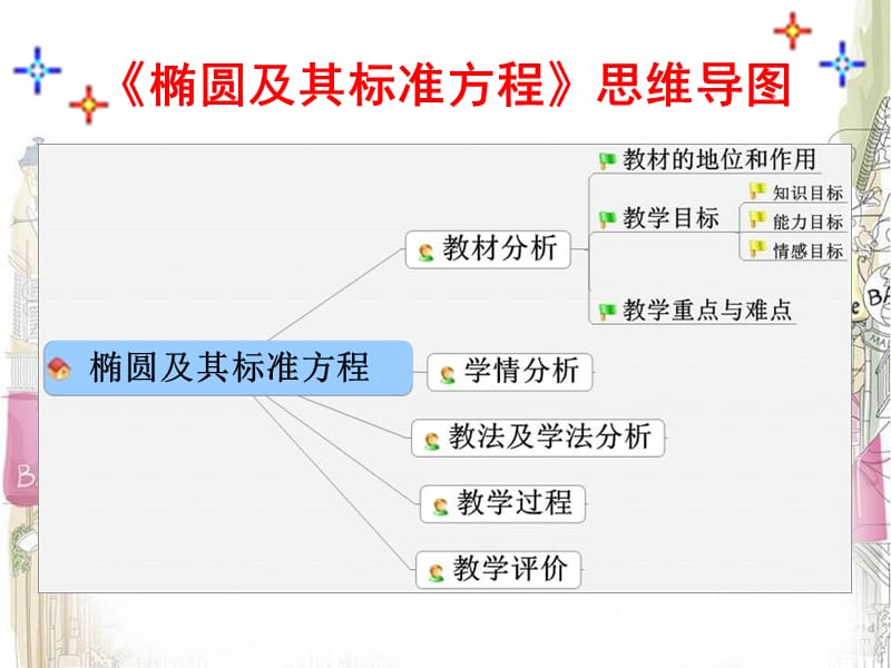 人教A版数学选修11第二章《圆锥曲线与方程》说课课件.ppt_第2页