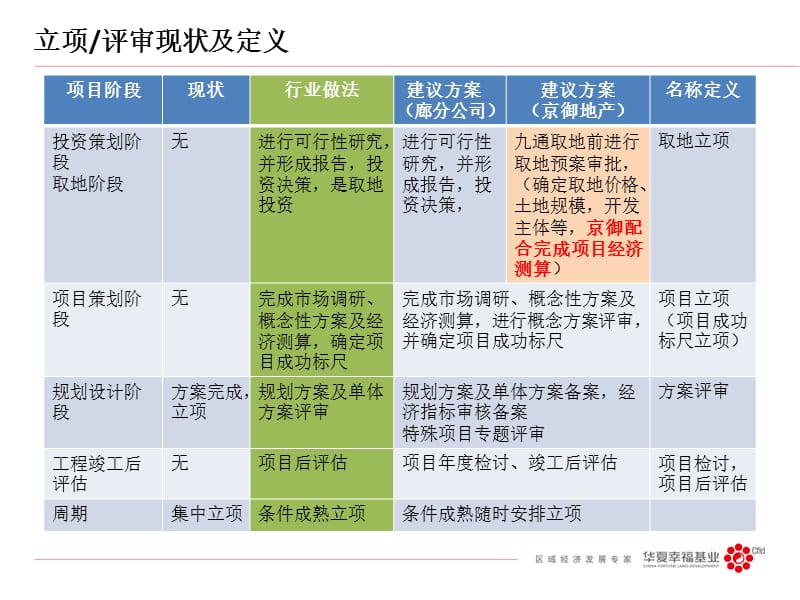 华夏幸福基业股份有限公司地产立项评审管理方案.ppt_第3页