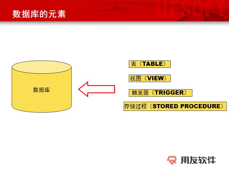 用友－数据库维护常识.ppt_第3页