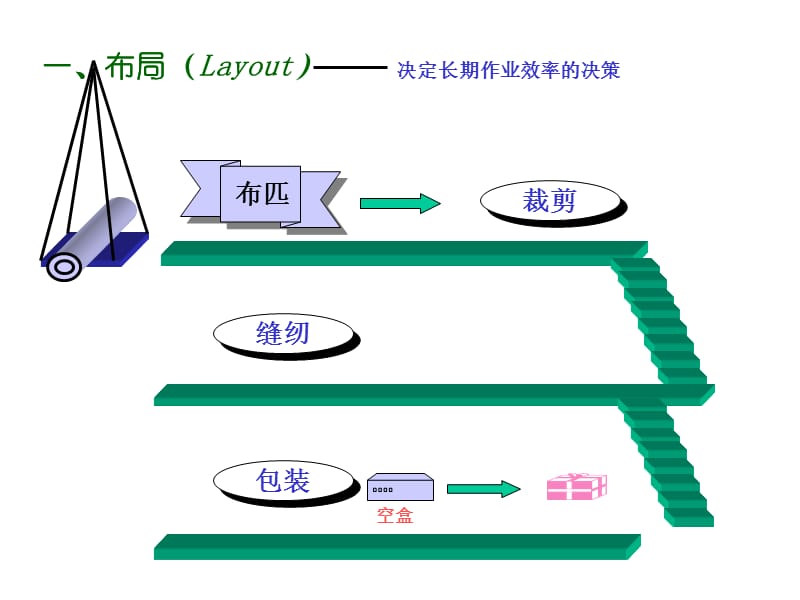 工厂布局设计与管理.ppt_第3页