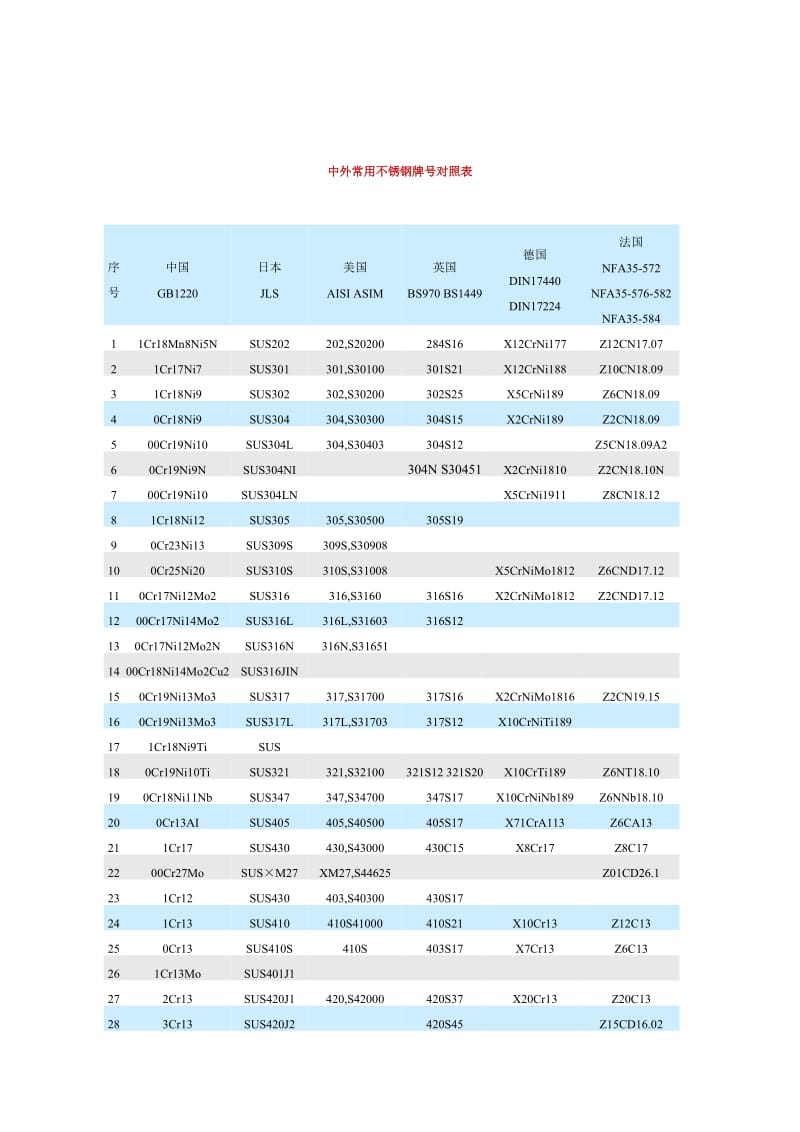 不锈钢牌号中外对照表.doc_第1页