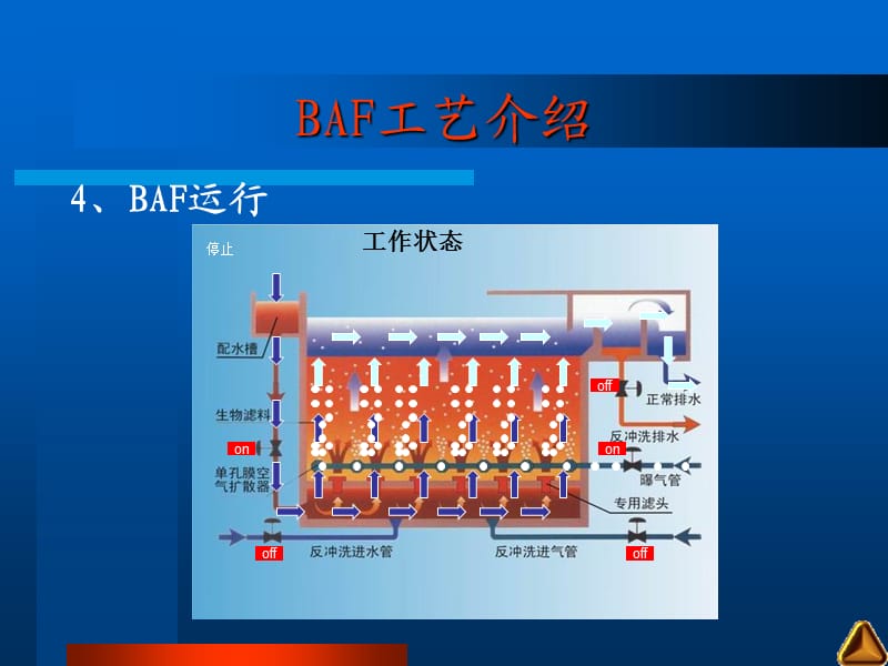 曝气生物滤池（BAF）动画演示.ppt_第2页