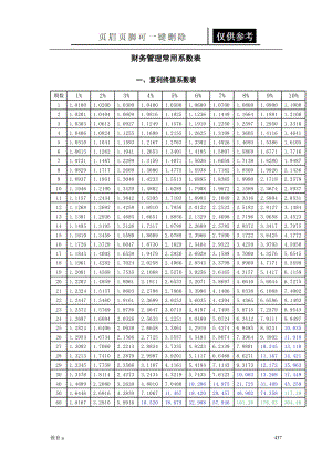 财务管理常用系数表21834[谷风教学].doc