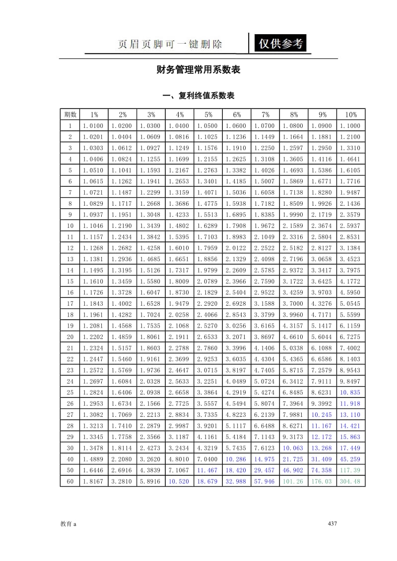 财务管理常用系数表21834[谷风教学].doc_第1页