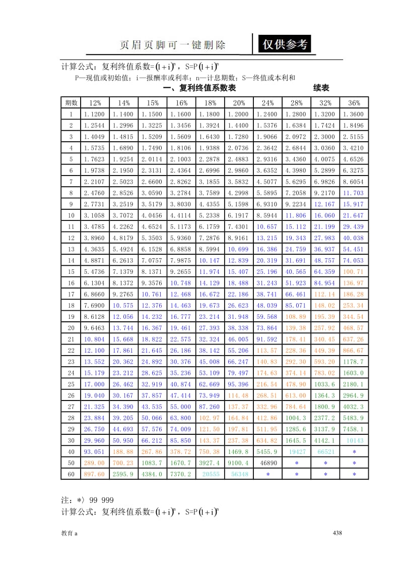 财务管理常用系数表21834[谷风教学].doc_第2页