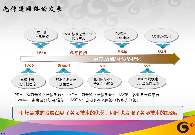 光传送网（OTN）原理介绍.ppt_第3页