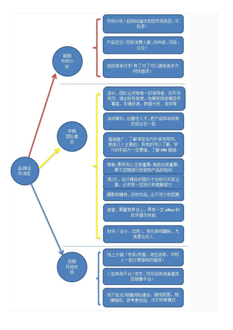 [工作计划]淘宝商城天猫开店运营流程.doc_第2页