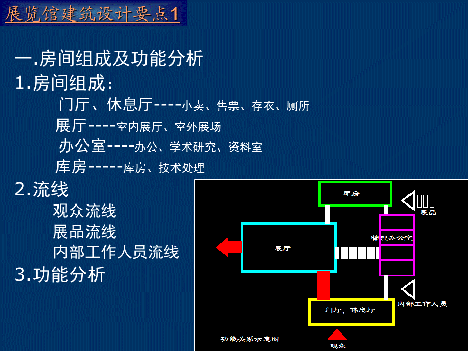 AAAA小型展览馆建筑设计.ppt_第2页