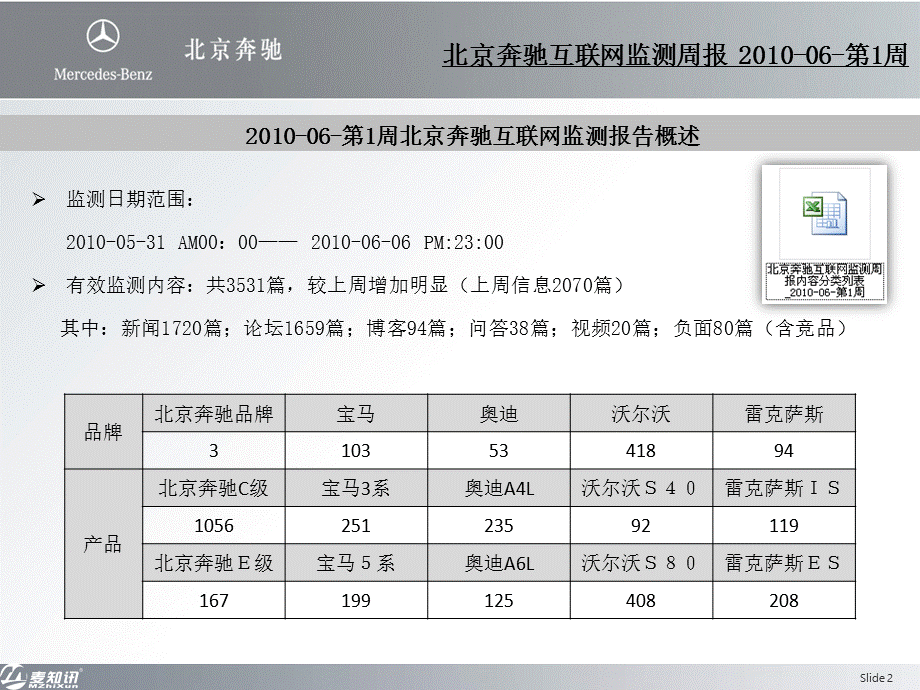 北京奔驰汽车互联网传播监测周报.ppt_第2页